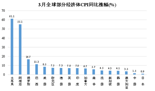 各国CPI